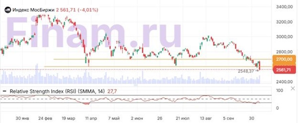 Индекс МосБиржи на минимумах 2025 года: рынок ищет новую опору